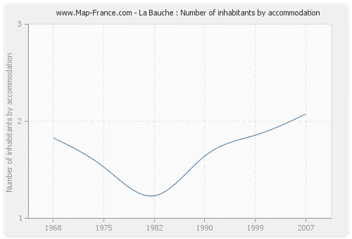 La Bauche : Number of inhabitants by accommodation